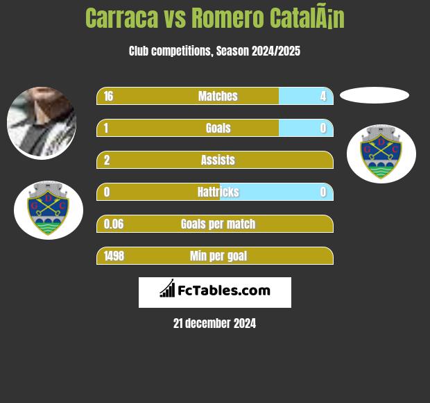 Carraca vs Romero CatalÃ¡n h2h player stats