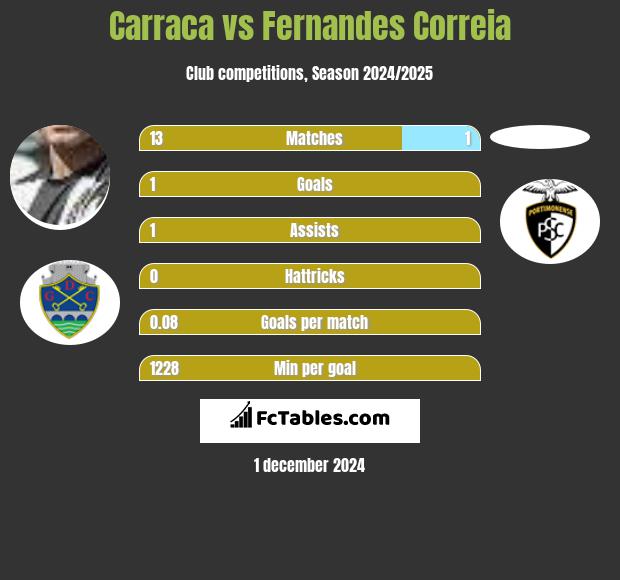 Carraca vs Fernandes Correia h2h player stats