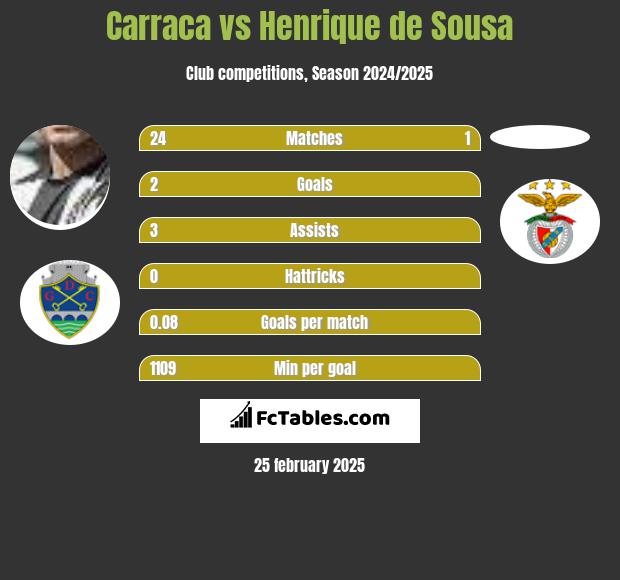 Carraca vs Henrique de Sousa h2h player stats