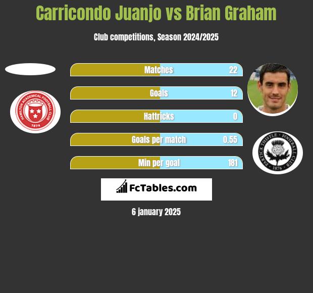 Carricondo Juanjo vs Brian Graham h2h player stats