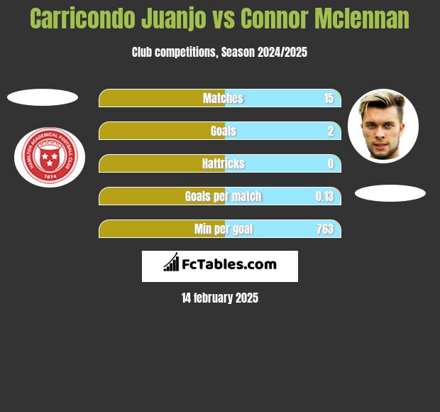 Carricondo Juanjo vs Connor Mclennan h2h player stats