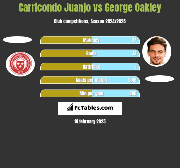 Carricondo Juanjo vs George Oakley h2h player stats