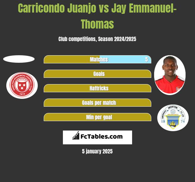 Carricondo Juanjo vs Jay Emmanuel-Thomas h2h player stats