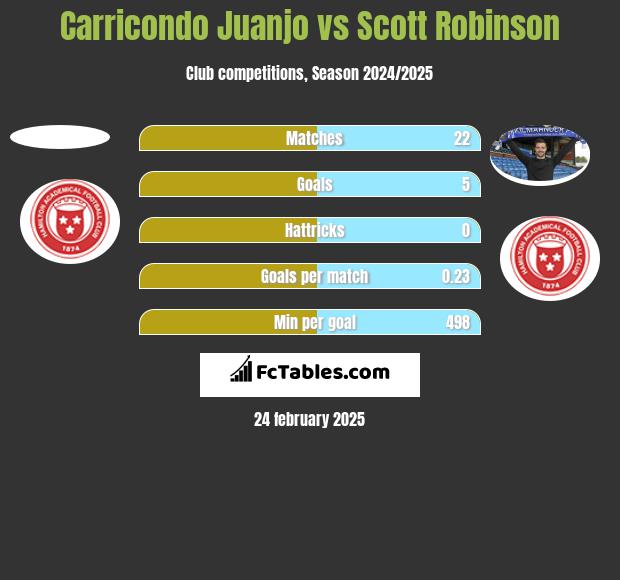 Carricondo Juanjo vs Scott Robinson h2h player stats