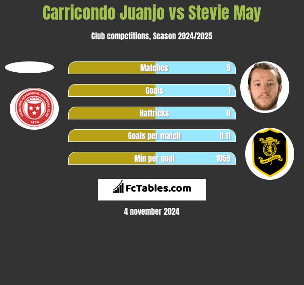 Carricondo Juanjo vs Stevie May h2h player stats