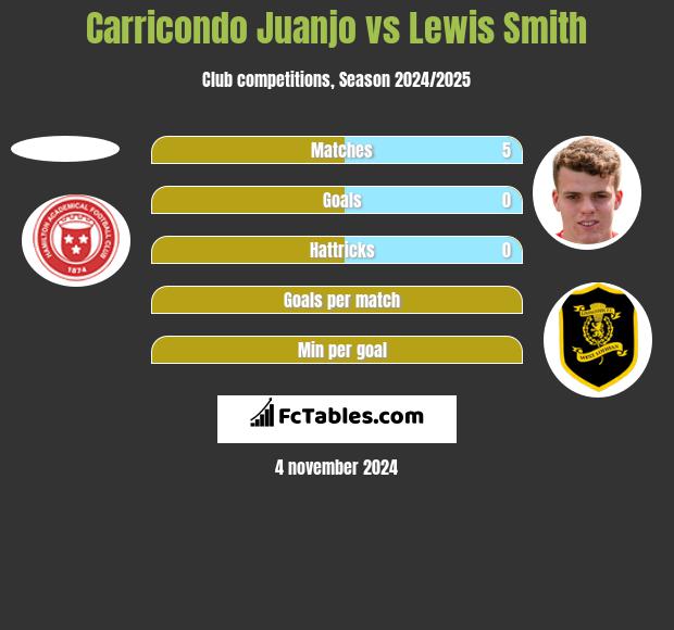 Carricondo Juanjo vs Lewis Smith h2h player stats