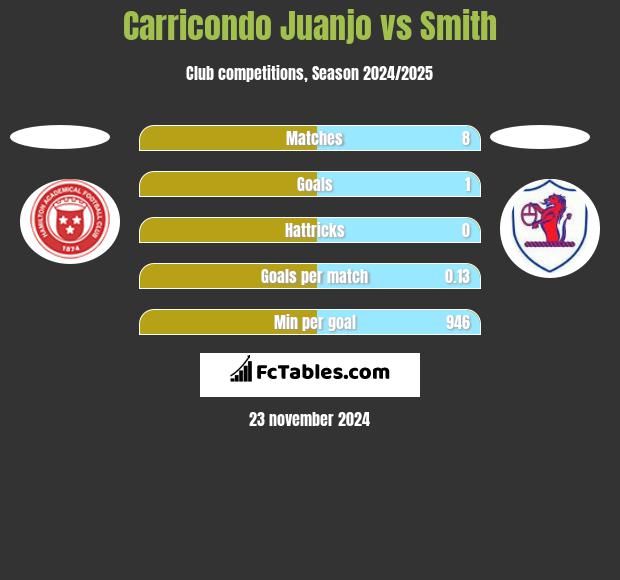 Carricondo Juanjo vs Smith h2h player stats