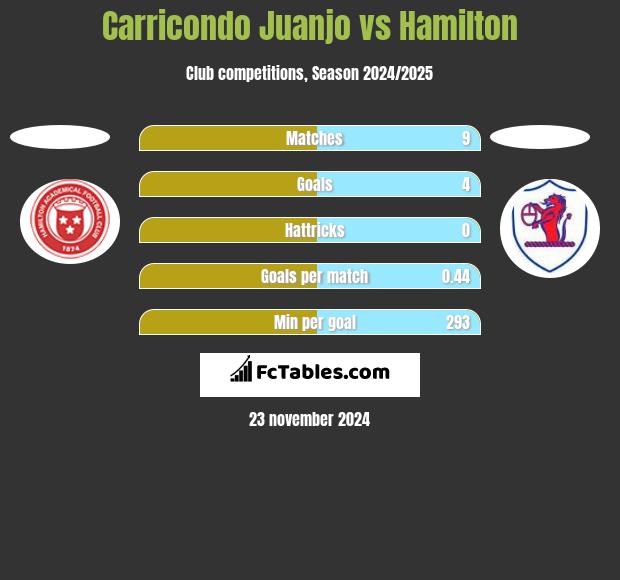 Carricondo Juanjo vs Hamilton h2h player stats