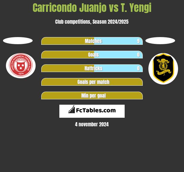 Carricondo Juanjo vs T. Yengi h2h player stats