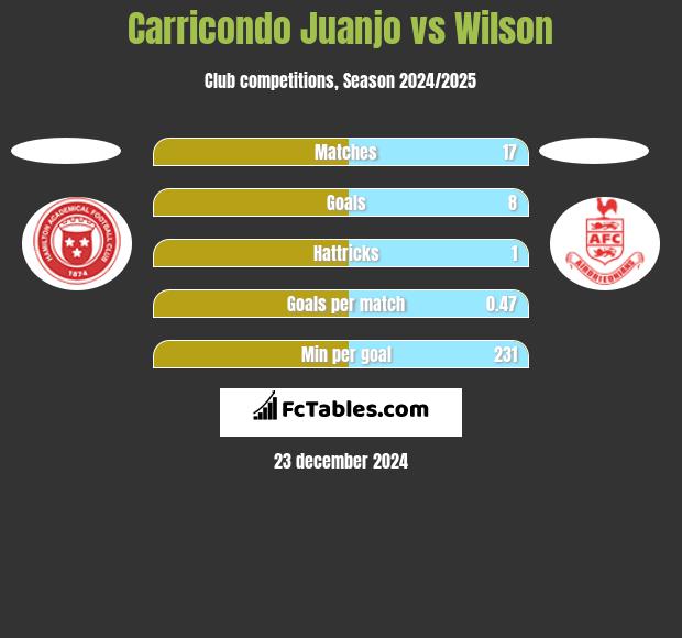 Carricondo Juanjo vs Wilson h2h player stats