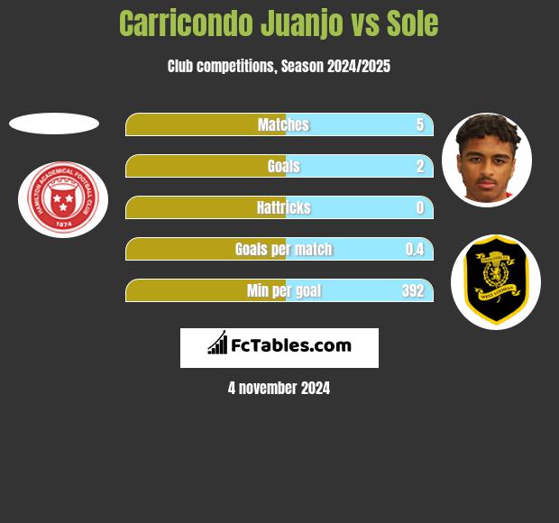 Carricondo Juanjo vs Sole h2h player stats