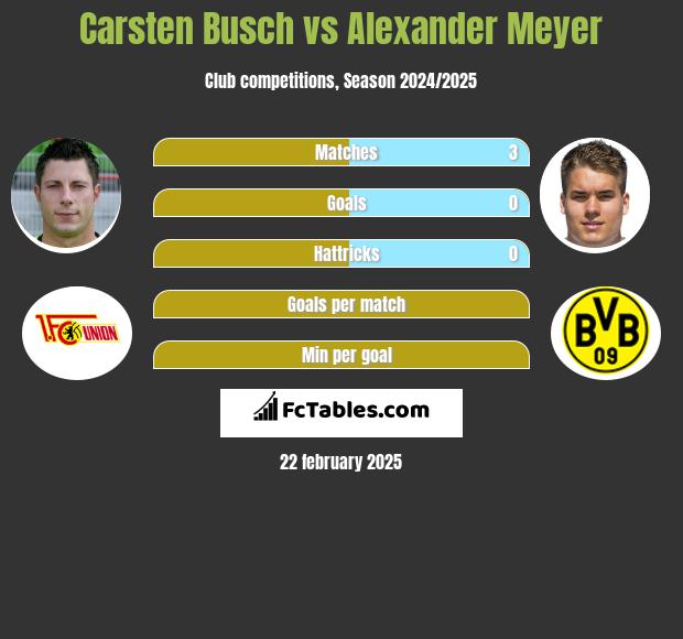 Carsten Busch vs Alexander Meyer h2h player stats