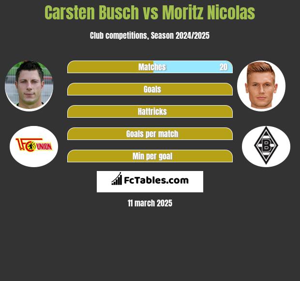 Carsten Busch vs Moritz Nicolas h2h player stats