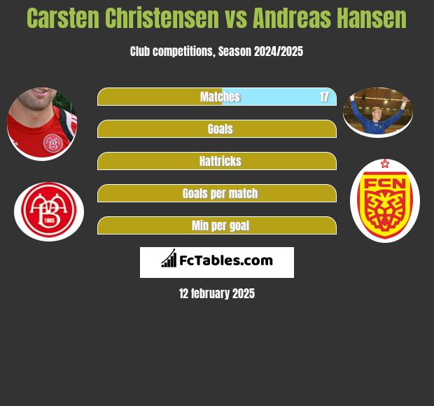 Carsten Christensen vs Andreas Hansen h2h player stats