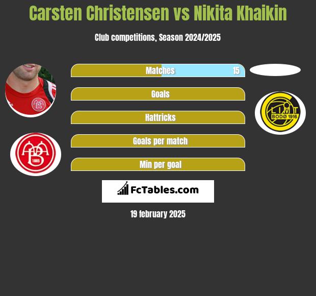 Carsten Christensen vs Nikita Khaikin h2h player stats