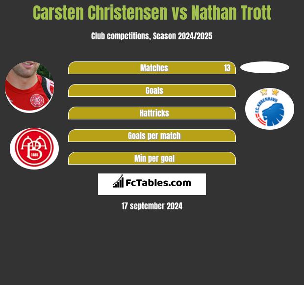 Carsten Christensen vs Nathan Trott h2h player stats