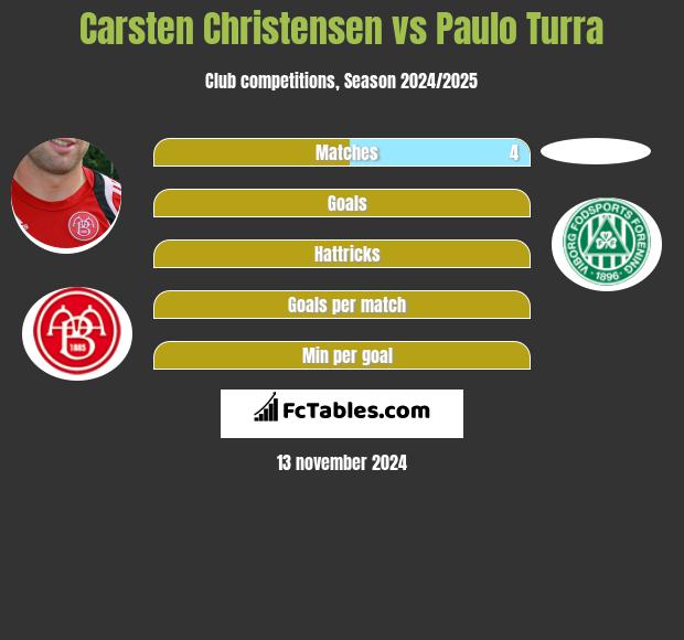 Carsten Christensen vs Paulo Turra h2h player stats