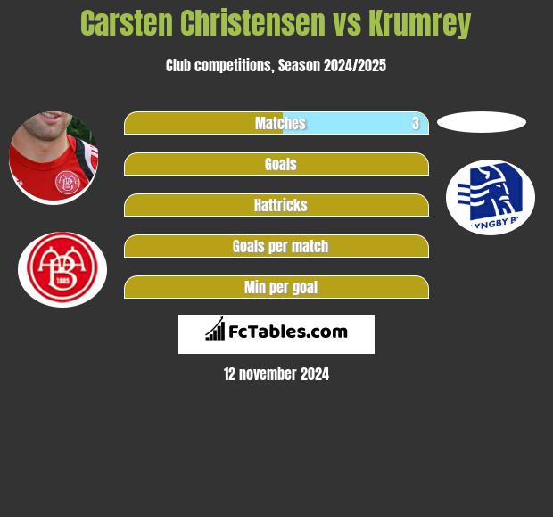 Carsten Christensen vs Krumrey h2h player stats