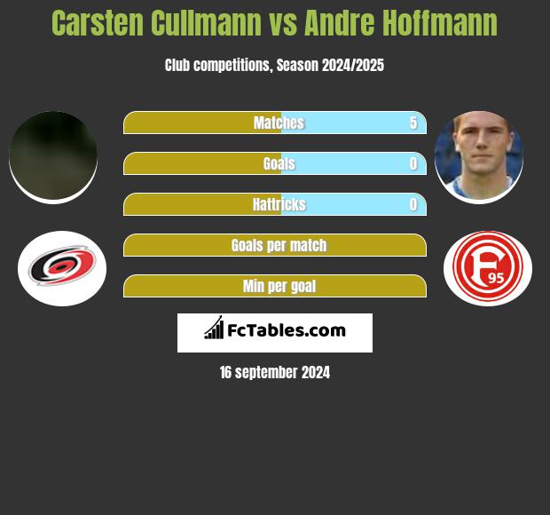 Carsten Cullmann vs Andre Hoffmann h2h player stats