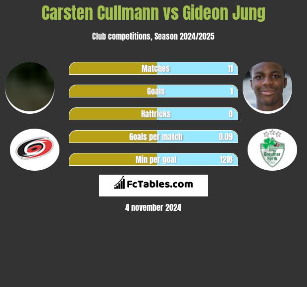 Carsten Cullmann vs Gideon Jung h2h player stats