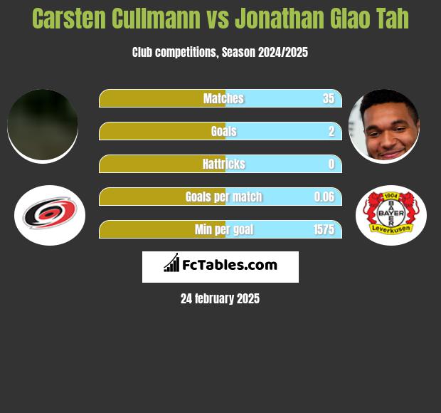 Carsten Cullmann vs Jonathan Glao Tah h2h player stats