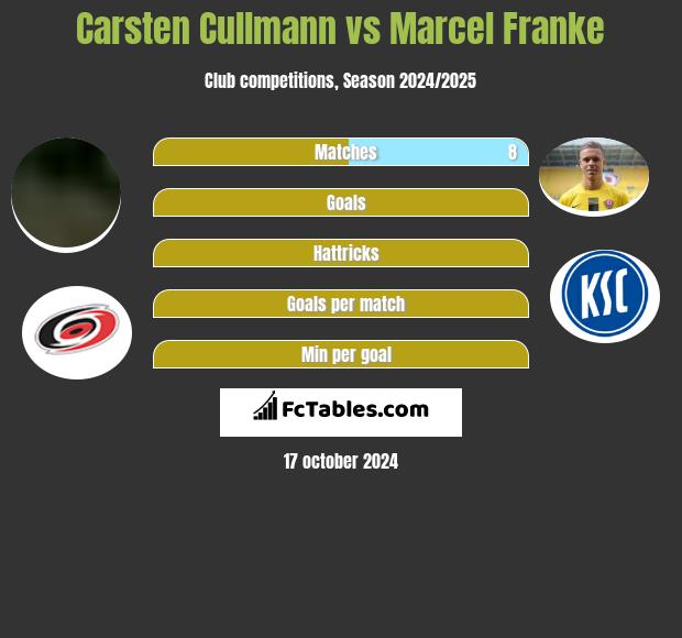 Carsten Cullmann vs Marcel Franke h2h player stats