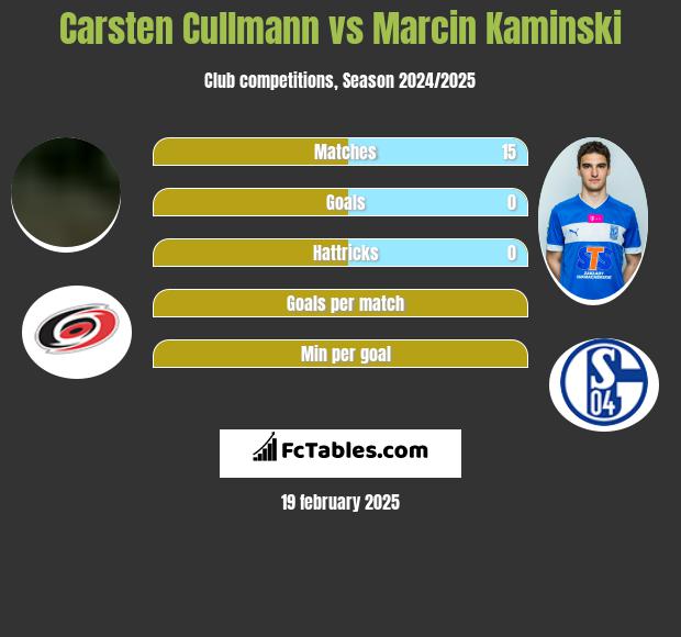 Carsten Cullmann vs Marcin Kamiński h2h player stats