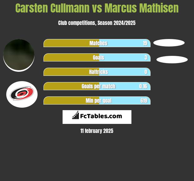 Carsten Cullmann vs Marcus Mathisen h2h player stats