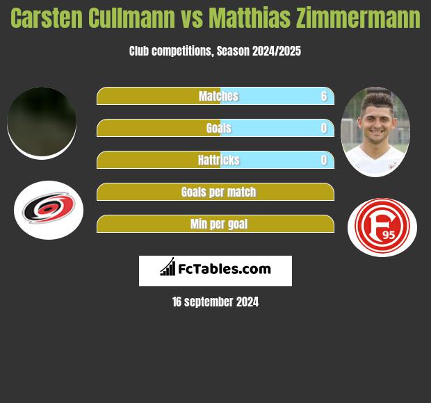 Carsten Cullmann vs Matthias Zimmermann h2h player stats