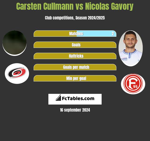 Carsten Cullmann vs Nicolas Gavory h2h player stats