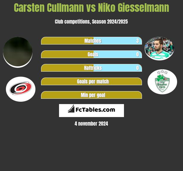 Carsten Cullmann vs Niko Giesselmann h2h player stats