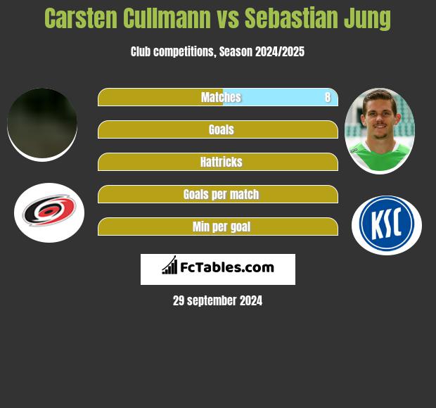 Carsten Cullmann vs Sebastian Jung h2h player stats