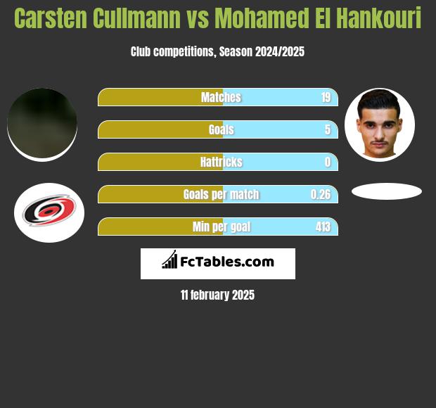 Carsten Cullmann vs Mohamed El Hankouri h2h player stats