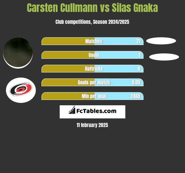 Carsten Cullmann vs Silas Gnaka h2h player stats