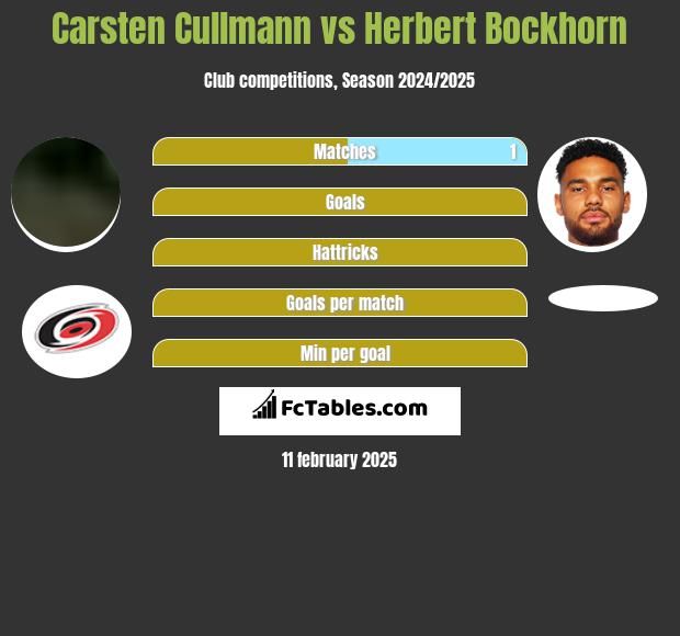 Carsten Cullmann vs Herbert Bockhorn h2h player stats