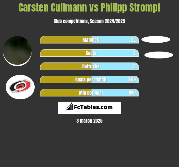 Carsten Cullmann vs Philipp Strompf h2h player stats