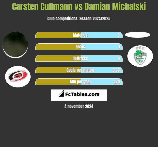 Carsten Cullmann vs Damian Michalski h2h player stats