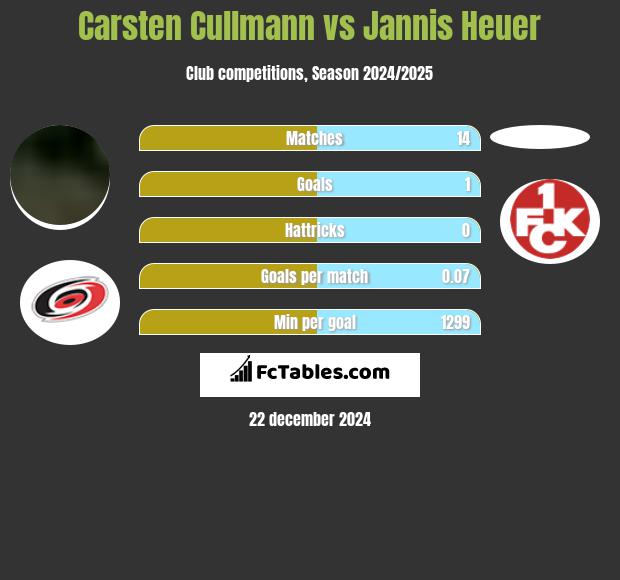 Carsten Cullmann vs Jannis Heuer h2h player stats