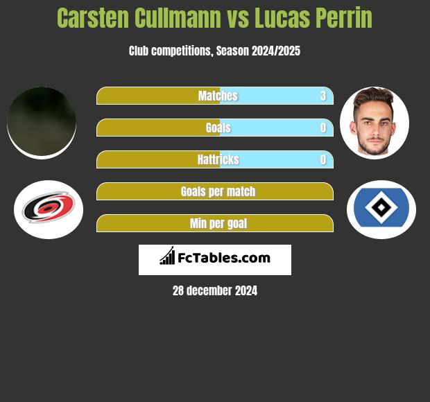 Carsten Cullmann vs Lucas Perrin h2h player stats