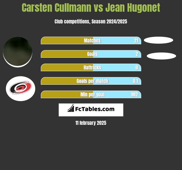 Carsten Cullmann vs Jean Hugonet h2h player stats