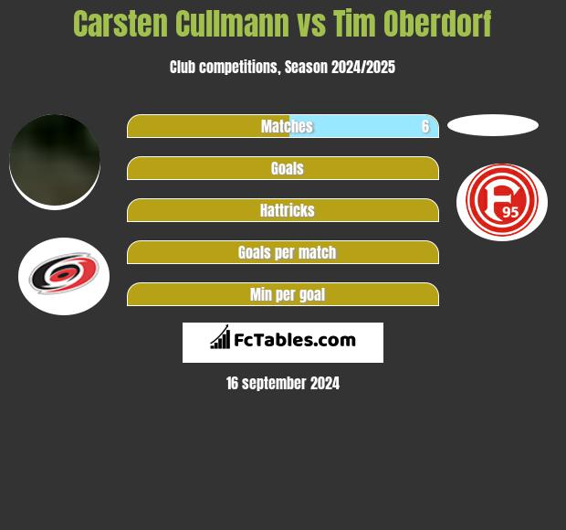 Carsten Cullmann vs Tim Oberdorf h2h player stats