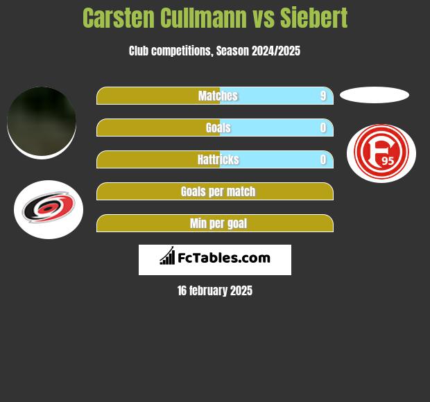 Carsten Cullmann vs Siebert h2h player stats