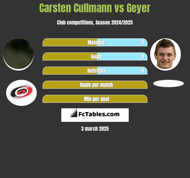 Carsten Cullmann vs Geyer h2h player stats