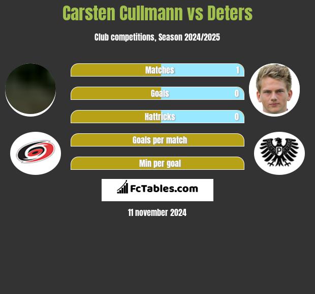 Carsten Cullmann vs Deters h2h player stats