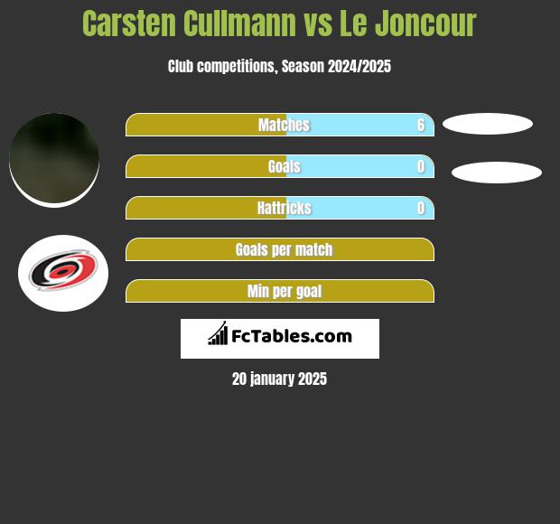 Carsten Cullmann vs Le Joncour h2h player stats