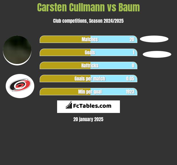 Carsten Cullmann vs Baum h2h player stats