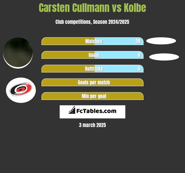 Carsten Cullmann vs Kolbe h2h player stats