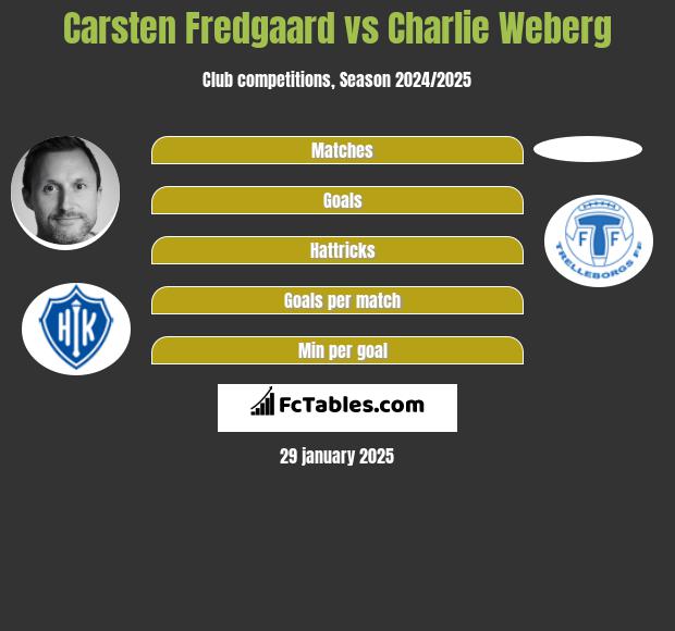 Carsten Fredgaard vs Charlie Weberg h2h player stats