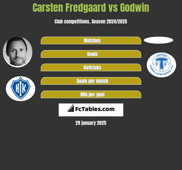 Carsten Fredgaard vs Godwin h2h player stats