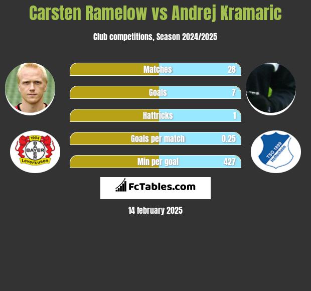 Carsten Ramelow vs Andrej Kramaric h2h player stats